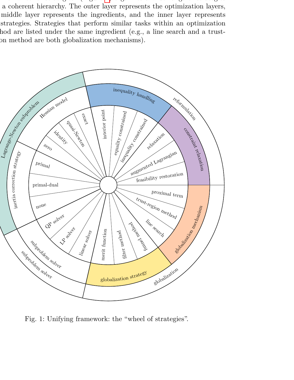 Wheel of strategies