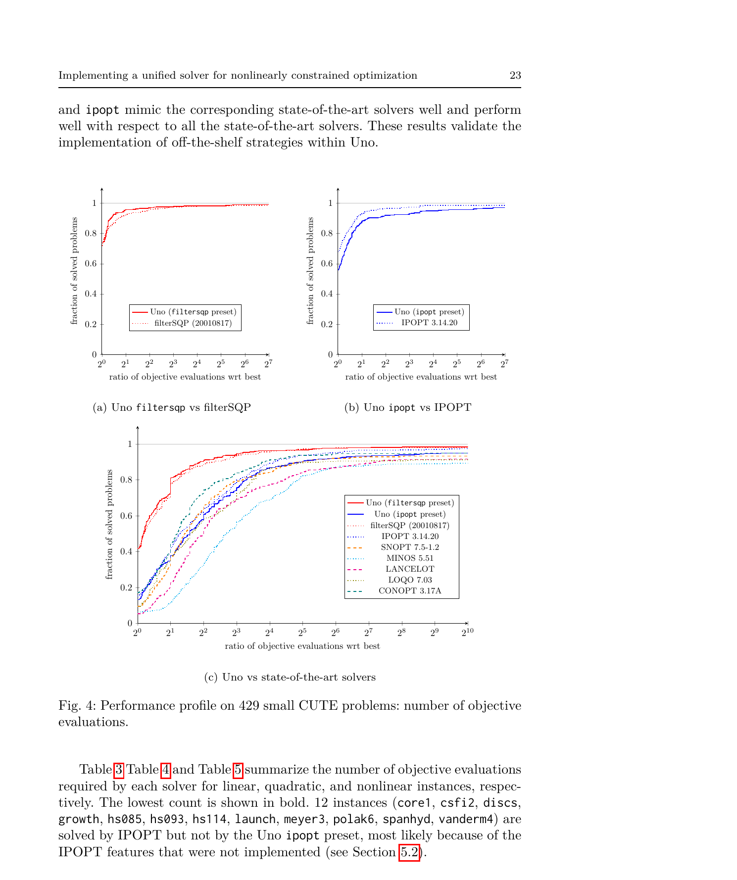 Performance profiles